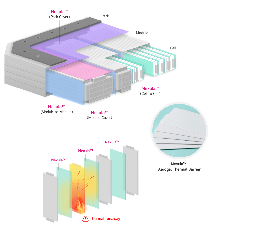 Nexula™ TB is engineered to provide advanced thermal runaway prevention and heat-blocking performance for electric vehicle batteries, significantly reducing the risk of fire. This material is designed for installation across various battery components, including cells, modules, and packs, serving as a critical thermal barrier solution during EV battery fires.